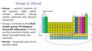 periodicity the periodic table you