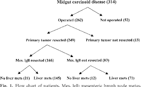 Figure 1 From Effect Of Surgery On The Outcome Of Midgut