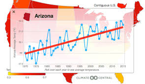 Arizonas Climate Threats States At Risk