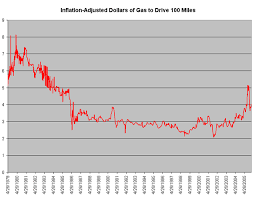 Coyote Blog Blog Archive Gas Prices A Crisis