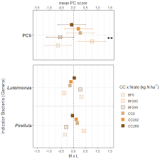 indicators of soil microbial