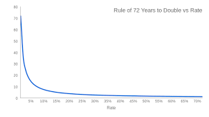 The Rule Of 72 Calculator How To Perform Compound Interest