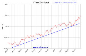 Zinc One Year Chart Showing Major Uptrend Tradeonline Ca
