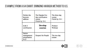 Using The Harada Method To Develop People