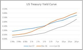 The Flattening Yield Curve