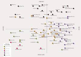 Image Result For Whiskey Production Flow Chart In 2019