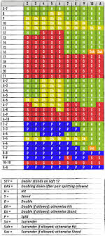 Blackjack Charts The Ultimate Blackjack Strategy Guide