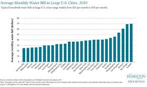 Average Monthly Water Bill In Large U S Cities 2010 The
