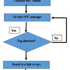 Nfc Development Flow Chart Download Scientific Diagram