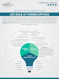 Use Smaller But More Efficient Led Bulb At Homes Offices