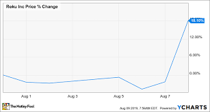 Why Roku Stock Climbed 14 1 In July The Motley Fool