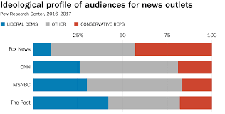 Fox News Audience May Not Be What You Think Even If The