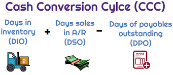 Calculate The Cash Conversion Cycle