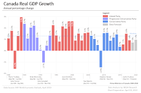 Canada Gdp Data And Charts 1980 2020 Mgm Research