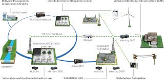 communications smart grid