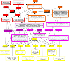 Developmental Theories Concept Map Great Brainstorming Map