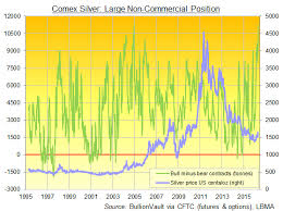Gold Prices Correcting Comex Silver Bets Hit 2nd Largest