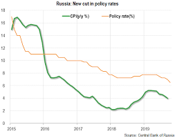Russia New Cut In Policy Rates