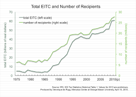 Trends In Eitc Spending And Numbers Of Beneficiaries