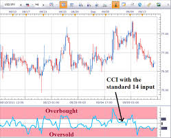 How To Trade Commodity Channel Index Cci In Forex