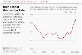 Fake Achievement The Rising High School Graduation Rate