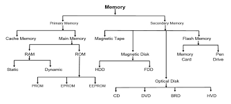 types of computer memory primary