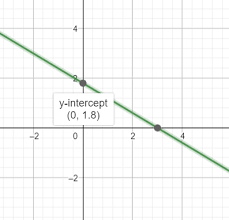 Find The Slope And Y Intercept Of The