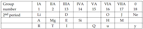 In the above table - H does not represent hydrogen. Some elements are in their own symbol & position in the periodic table while others are shown with a letter. Identify    The most reactive element of group I.