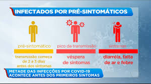 metade das infecções por covid 19