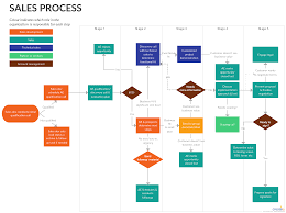 How To Use Cross Functional Flowcharts For Planning