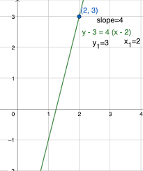 Point Slope Form Definition Examples