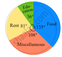 The Following Pie Chart Shows The Monthly Expenditure Of
