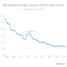 The Cost Of Hard Drives Over Time