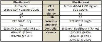 Sony Ps3 Vs Ps4 Specs Comparison Graphics Controller