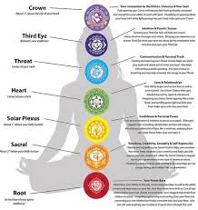 Guide To Your Chakras I Am My Path