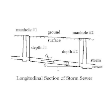 Drainage systems is a piping system which disposes household effluents. Use Of Excel Formulas S I Or U S Units For Storm Sewer Design In A Water Drainage System Bright Hub Engineering