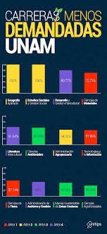 Certificado de secundaria con promedio mínimo de 7.0. Carreras Menos Demandadas De La Unam