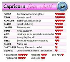 Love Chart Capricorn Love Cancer Horoscope Libra