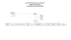 Council Organization Chart Period 23 002 Council Of