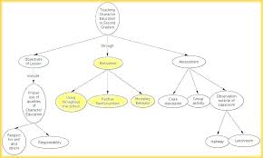 Free Concept Map Template Life Templates Autobiography Mind