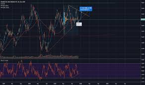 Ewz Stock Price And Chart Amex Ewz Tradingview