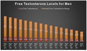 Free Testosterone Levels By Age For Men And Women