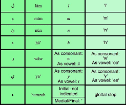 The Arabic Alphabet Arabic Hebrew Lexicon