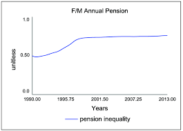 Pension Inequality The Relationship