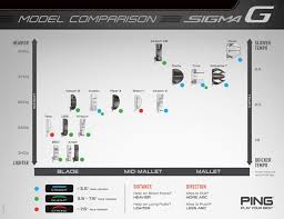 Ping Sigma G Putters Offer Tour Proven Performance The