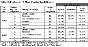 Temperature Guide For Induction Cooking Induction Cooking