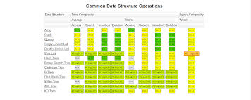 Data Structures A Quick Comparison Part 2