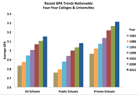 National Trends In Grade Inflation American Colleges And