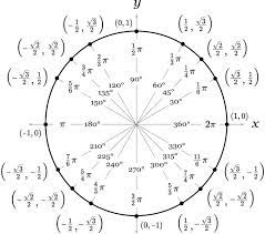 Unit Circle Calculator Trig Unit
