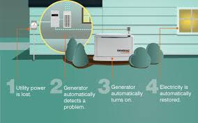 install a 22kw generac generator